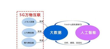 5G時代 人工智能基礎(chǔ)軟件發(fā)展的催化劑與加速器